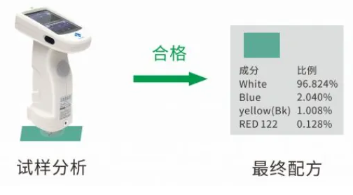 顏色測(cè)量(修正配方)g 顏色測(cè)量(修正配方)